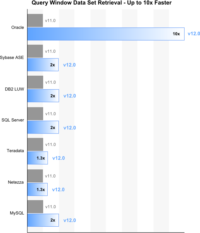 Query Window Data Set Retrieval - Up to 10x Faster