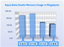 ADS Memory Usage